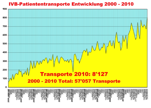 Entwicklung 2000-2010