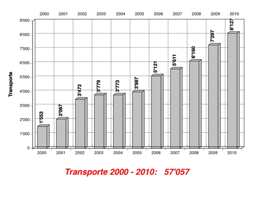Zahlen 2000 - 2010